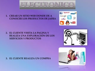 1. CREAR UN SITIO WEB DONDE DE A 
CONOCER LOS PRODUCTOS DE JAFRA 
2. EL CLIENTE VISITA LA PAGINA Y 
REALIZA UNA EXPLORACIÓN DE LOS 
SERVICIOS Y PRODUCTOS 
3. EL CLIENTE REALIZA UN COMPRA 
 