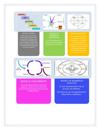 MODELO CASCADA
Ordena rigurosamente las
etapasdel procesopara el
desarrollode software .Este
modeloesta diseñado para
llevara cabouna revision final
que se encarga de determinar
si el proyectoesta listoppara
avanzar a la sigfase.
MODELO DE
DESARROLLO
INCREMENTAL
Es util cuandono se
cuentacon una dotacion
de personal suficiente.
MODELO EN ESPIRAL
Es un modelodel ciclo
de vidade software
definitivo,esutilizado
enla ingenieriade
software.Lasact de este
modelose conformanen
una espiral,enlaque
cada bucle representa
un conjuntode act.
MODELO CONCURRENTE
Se puede representarenformade
esquema comouna serie de act.Se
utilizacomoel paradigmade desarrollo
de aplicaciones.
MODELO DE DESARROLLO
EVOLUTIVO
Es una representacion de un
proceso de software .
Entrelaza las act de especificacion,
desarrollo y validacion .