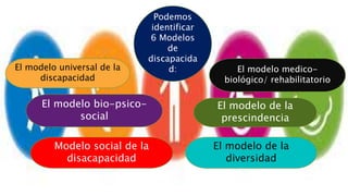 Podemos
identificar
6 Modelos
de
discapacida
d:
El modelo bio-psico-
social
Modelo social de la
disacapacidad
El modelo medico-
biológico/ rehabilitatorio
El modelo de la
prescindencia
El modelo universal de la
discapacidad
El modelo de la
diversidad
 