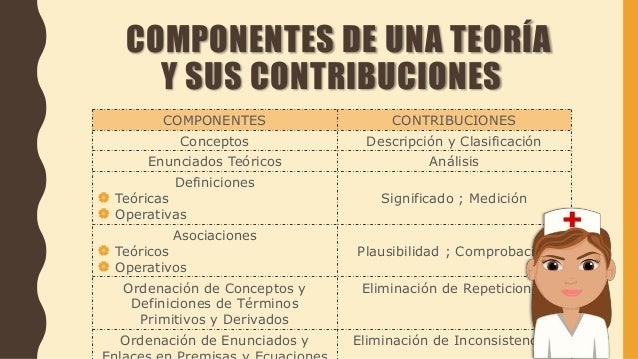 Cuales son los componentes de una teoria