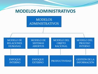 MODELOS ADMINISTRATIVOS
MODELOS
ADMINISTRATIVOS

MODELO DE
RELACIONES
HUMANAS

MODELO DE
SISTEMAS
ABIERTOS

MODELO DEL
OBJETO
RACIONAL

ENFOQUE
INTERNO

ENFOQUE
EXTERNO

PRODUCTIVIDAD

MODELO DEL
PROCESO
INTERNO

GESTIÒN DE LA
INFORMACIÒN

 