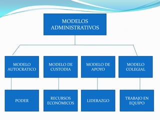 MODELOS
ADMINISTRATIVOS

MODELO
AUTOCRATICO

MODELO DE
CUSTODIA

MODELO DE
APOYO

MODELO
COLEGIAL

PODER

RECURSOS
ECONÒMICOS

LIDERAZGO

TRABAJO EN
EQUIPO

 