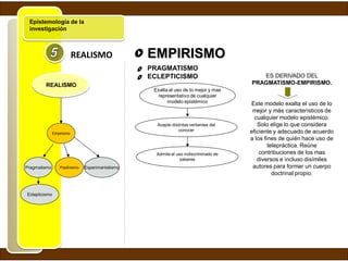 Epistemología de la
investigación
REALISMO EMPIRISMO
Empirismo
Pragmatismo Positivismo Experimentalismo
Eclepticismo
REALISMO
PRAGMATISMO
ECLEPTICISMO ES DERIVADO DEL
PRAGMATISMO-EMPIRISMO.
Este modelo exalta el uso de lo
mejor y más característicos de
cualquier modelo epistémico.
Solo elige lo que considera
eficiente y adecuado de acuerdo
a los fines de quién hace uso de
telepráctica. Reúne
contribuciones de los mas
diversos e incluso disímiles
autores para formar un cuerpo
doctrinal propio.
Acepte distintas vertientes del
conocer
Exalta el uso de lo mejor y mas
representativo de cualquier
modelo epistémico
Admite el uso indiscriminado de
saberes
 