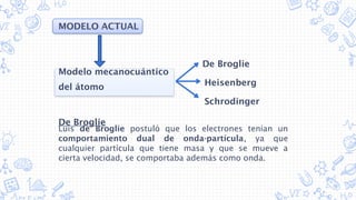 MODELO ACTUAL
Modelo mecanocuántico
del átomo
Luis de Broglie postuló que los electrones tenían un
comportamiento dual de onda-partícula, ya que
cualquier partícula que tiene masa y que se mueve a
cierta velocidad, se comportaba además como onda.
De Broglie
Heisenberg
Schrodinger
De Broglie
 