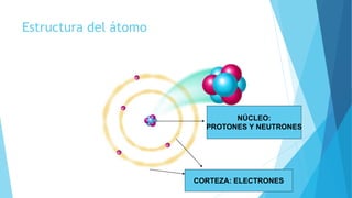 Estructura del átomo
NÚCLEO:
PROTONES Y NEUTRONES
CORTEZA: ELECTRONES
 