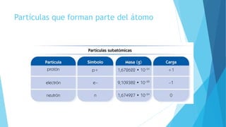 Partículas que forman parte del átomo
 