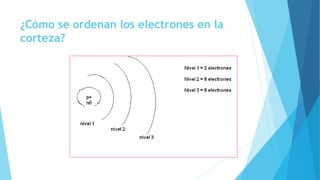 ¿Cómo se ordenan los electrones en la
corteza?
 