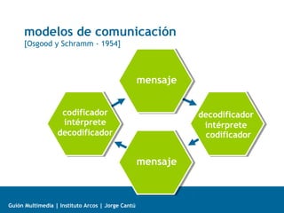 modelos de comunicación
[Osgood y Schramm - 1954]

mensaje
codificador
intérprete
decodificador

decodificador
intérprete
codificador

mensaje

Guión Multimedia | Instituto Arcos | Jorge Cantú

 