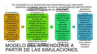 MODELO DEL APRENDIZAJE A
PARTIR DE LAS SIMULACIONES.
“Un simulador es un mecanismo de entrenamiento que representa
fielmente la realidad, pero en el cual la complejidad de los
acontecimientos puede ser controlada”
La orientación o
preparación, el
objetivo es
presentar el
tópico general de
la simulación y
los conceptos
incorporados en
la actividad
actual de
simulación. Se
ofrece un cuadro
general de la
actividad.
La participación de los
estudiantes, se organiza
el escenario y se
encuadra la tarea,
presentando las reglas y
los roles, los
procedimientos y los
puntajes, los tipos de
decisiones que se
tomarán y los objetivos
de la simulación. Se
realiza a demás una
abreve sesión de práctica
para corroborar que los
estudiantes
comprendieron todas las
instrucciones y pueden
desempeñar sus papeles.
El desarrollo de
la simulación por
parte de los
estudiantes, el
docente cumple
la función de
árbitro y
entrenador,
ofreciendo
constantes
realimentaciones,
evaluando sus
actuaciones y
decisiones y
clarificando las
concepciones
erróneas.
Los participantes
presentan el
informe final de
la tarea,
contemplando las
dificultades y la
comprensión
adquirida, el
proceso, relación
entre la actividad
de simulación y
el mundo real,
relación entre la
actividad de
simulación y el
contenido del
curso, evaluar y
rediseñar la
simulación
 