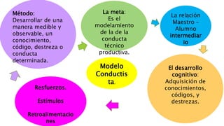 Modelo
Conductis
ta.
La meta:
Es el
modelamiento
de la de la
conducta
técnico
productiva.
La relación
Maestro –
Alumno
intermediar
io
El desarrollo
cognitivo:
Adquisición de
conocimientos,
códigos, y
destrezas.
Resfuerzos.
Estímulos
Retroalimentacio
nes
Método:
Desarrollar de una
manera medible y
observable, un
conocimiento,
código, destreza o
conducta
determinada.
 