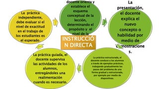 docente orienta y
establece el
esquema
conceptual de la
lección,
determinando el
propósito y el
nivel de la
lección.
La
presentación,
el docente
explica el
nuevo
concepto o
habilidad por
medio de
demostracione
s.
La práctica estructurada, el
docente conduce a los alumnos
a través de ejemplos prácticos,
trabajando gradualmente los
pasos del problema de una
forma gradual y estructurada,
por ejemplo por medio de
diapositivas.
La práctica guiada, el
docente supervisa
las actividades de los
alumnos,
entregándoles una
realimentación
cuando es necesario.
La práctica
independiente,
debe evaluar si el
nivel de exactitud
en el trabajo de
los estudiantes es
el esperado. INSTRUCCIÓ
N DIRECTA
 