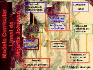 Criterios de                              Currículum
                     Resultados de
                     Estructuración                               (serie)
Modelo Curricular

Mouritz Johnson
                                             Estructura de
                                              aprendizaje
                                             pretendidos.
   Lineal de

                                             Resultados de      Sistema del
                     Sistema de               aprendizaje       Desarrollo del
                     Instrucción
                                                                Currículum



                    Criterios
                    de                        Contenido
                    selección                 Instructivo


                                                             Repertorio de
                                                             Conductas del
                          Fuentes                              profesor
                    (Cultura del profesor)
 