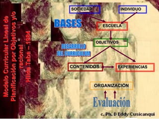 Modelo Curricular Lineal de
Planificación por Objetivos y/o
            racional
       Hilda Taba – 1984
                                                        SOCIEDAD




                   CONTENIDOS
                                  OBJETIVOS
                                              ESCUELA




    ORGANIZACIÓN
                                                        INDIVIDUO




                   EXPERIENCIAS
 