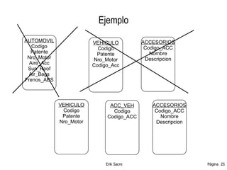 Ejemplo AUTOMOVIL Codigo Patente Nro_Motor Aire_Acc Sun_Roof Air_Bags Frenos_ABS VEHICULO Codigo Patente Nro_Motor Codigo_Acc ACCESORIOS Codigo_ACC Nombre Descripcion VEHICULO Codigo Patente Nro_Motor ACCESORIOS Codigo_ACC Nombre Descripcion ACC_VEH Codigo Codigo_ACC 