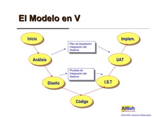 El Modelo en V Inicio Análisis Diseño Código I.S.T Implem. Pruebas de Integración del Sistema UAT Plan de Aceptación Integ...