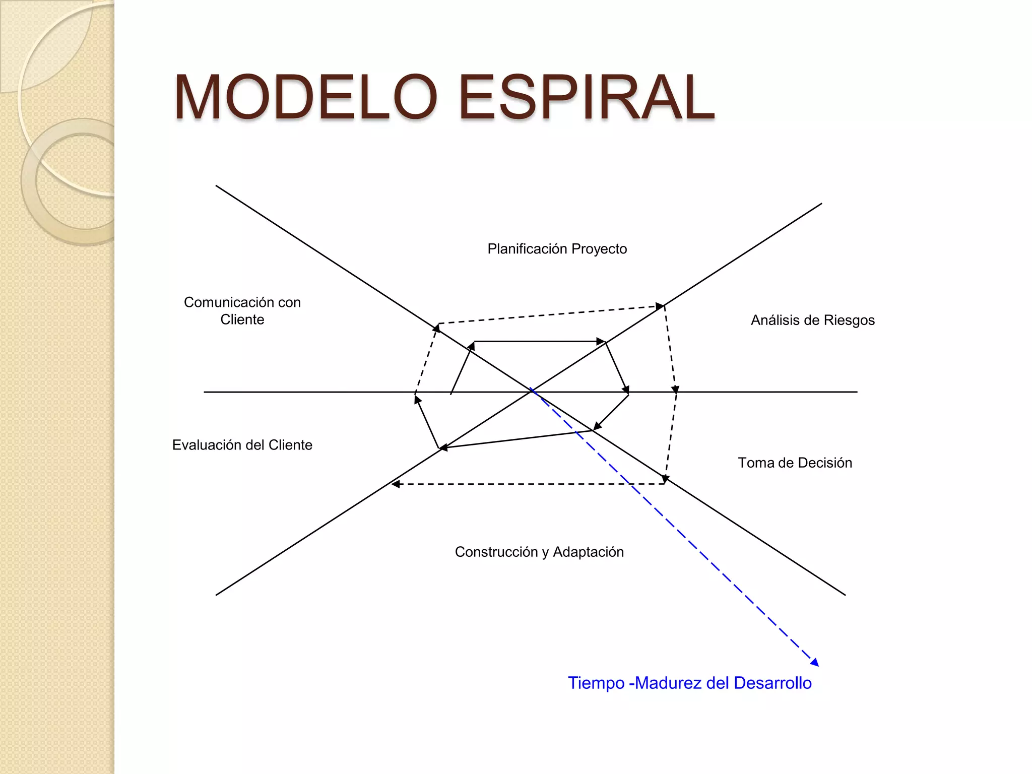 MODELO ESPIRAL
Tiempo -Madurez del Desarrollo
Planificación Proyecto
Análisis de Riesgos
Toma de Decisión
Construcción y Adaptación
Evaluación del Cliente
Comunicación con
Cliente
 
