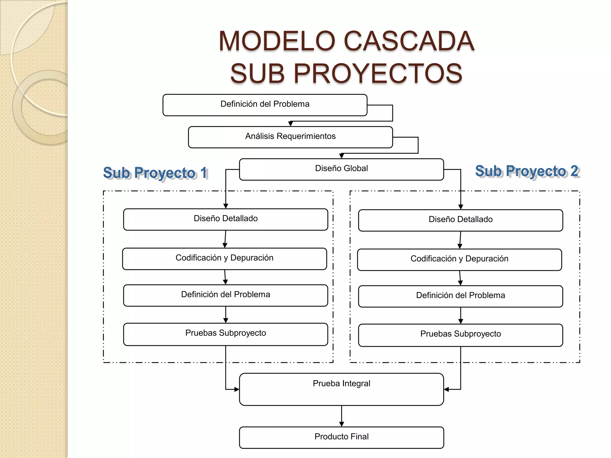 MODELO CASCADA
SUB PROYECTOS
Definición del Problema
Análisis Requerimientos
Diseño Global
Diseño Detallado
Codificación y Depuración
Definición del Problema
Prueba Integral
Producto Final
Pruebas Subproyecto
Diseño Detallado
Codificación y Depuración
Definición del Problema
Pruebas Subproyecto
 