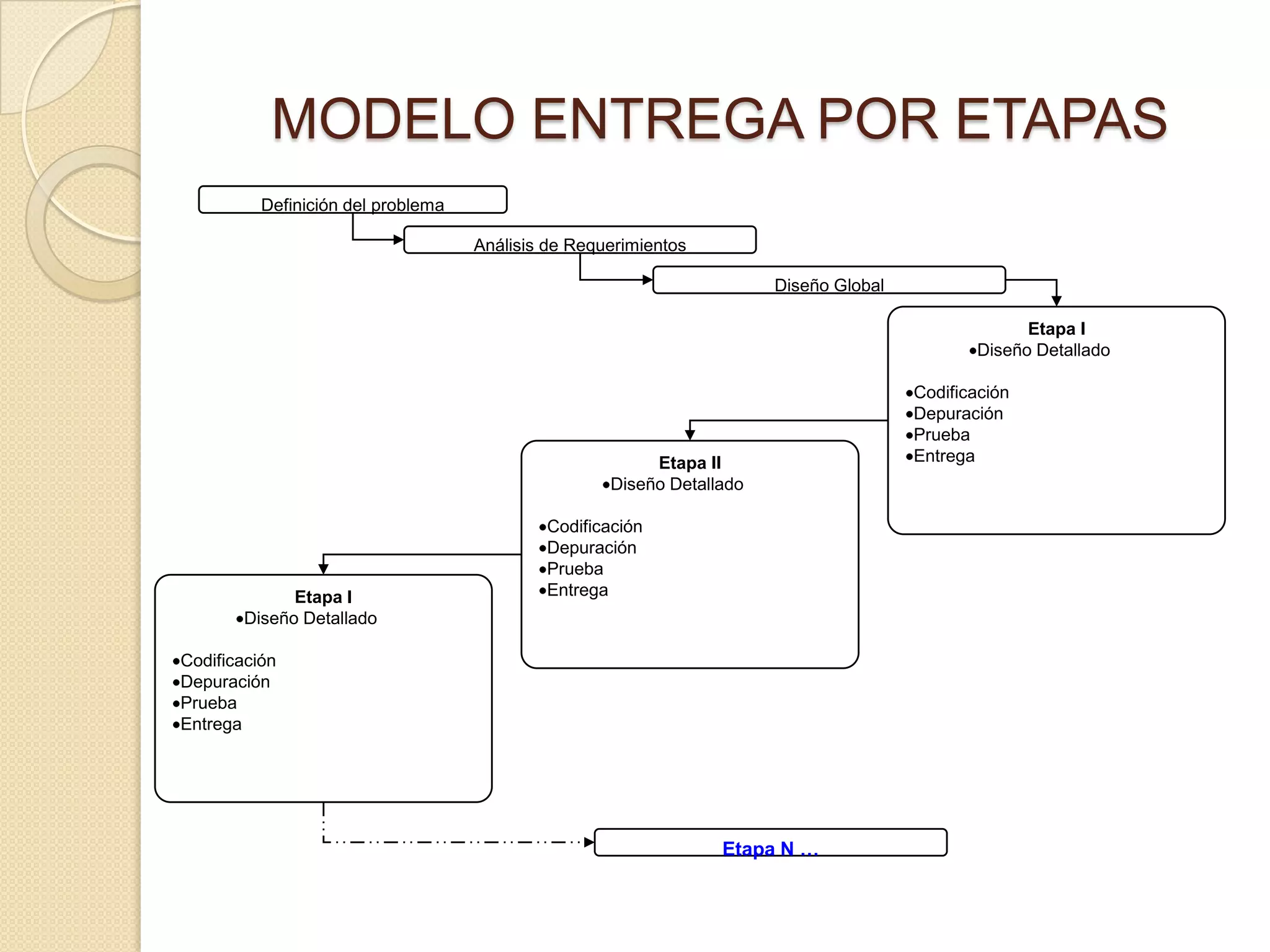 MODELO ENTREGA POR ETAPAS
Definición del problema
Análisis de Requerimientos
Diseño Global
Etapa I
Diseño Detallado
Codificación
Depuración
Prueba
EntregaEtapa II
Diseño Detallado
Codificación
Depuración
Prueba
EntregaEtapa I
Diseño Detallado
Codificación
Depuración
Prueba
Entrega
Etapa N …
 