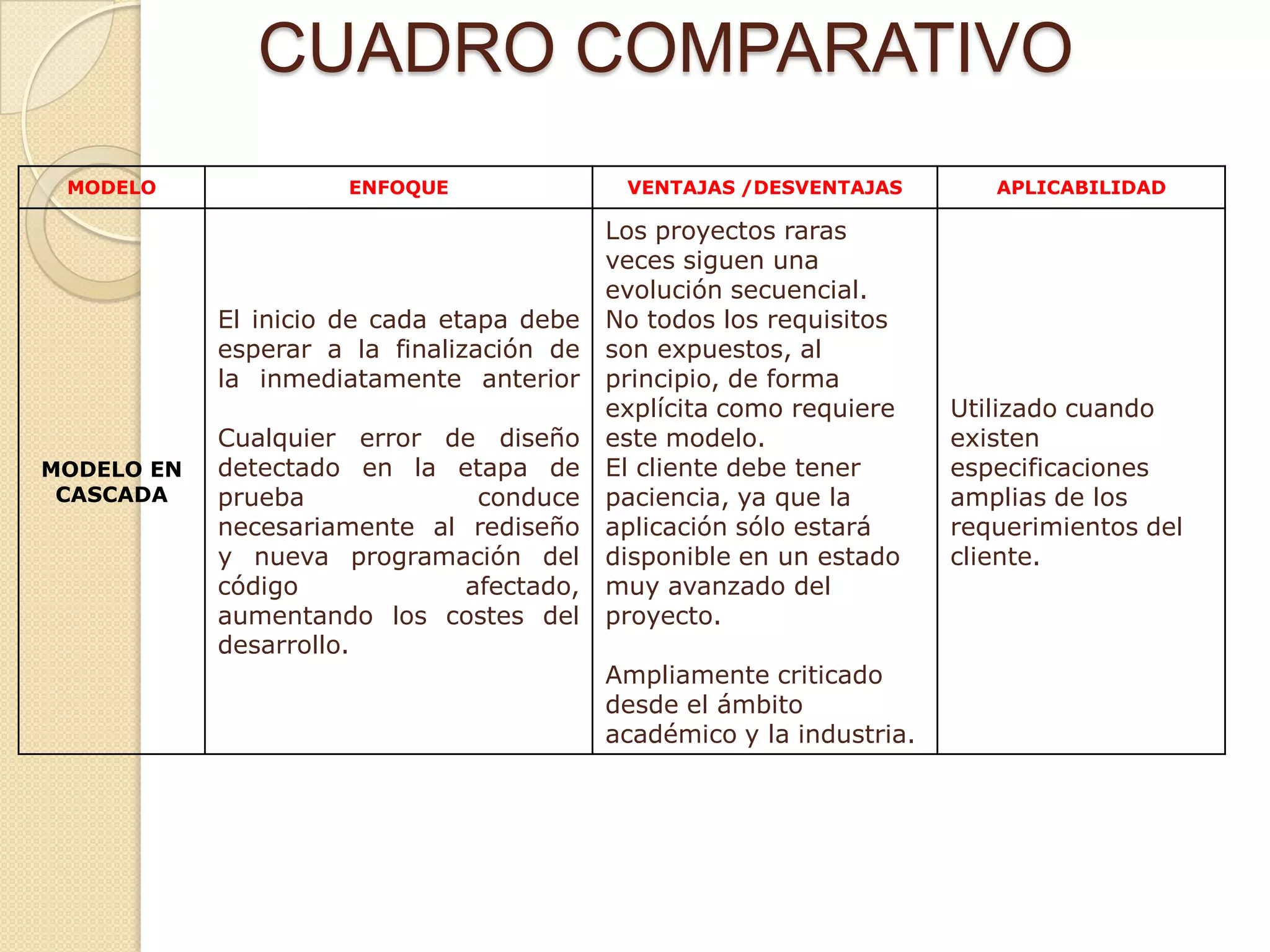 CUADRO COMPARATIVO
MODELO ENFOQUE VENTAJAS /DESVENTAJAS APLICABILIDAD
MODELO EN
CASCADA
El inicio de cada etapa debe
esperar a la finalización de
la inmediatamente anterior
Cualquier error de diseño
detectado en la etapa de
prueba conduce
necesariamente al rediseño
y nueva programación del
código afectado,
aumentando los costes del
desarrollo.
Los proyectos raras
veces siguen una
evolución secuencial.
No todos los requisitos
son expuestos, al
principio, de forma
explícita como requiere
este modelo.
El cliente debe tener
paciencia, ya que la
aplicación sólo estará
disponible en un estado
muy avanzado del
proyecto.
Ampliamente criticado
desde el ámbito
académico y la industria.
Utilizado cuando
existen
especificaciones
amplias de los
requerimientos del
cliente.
 