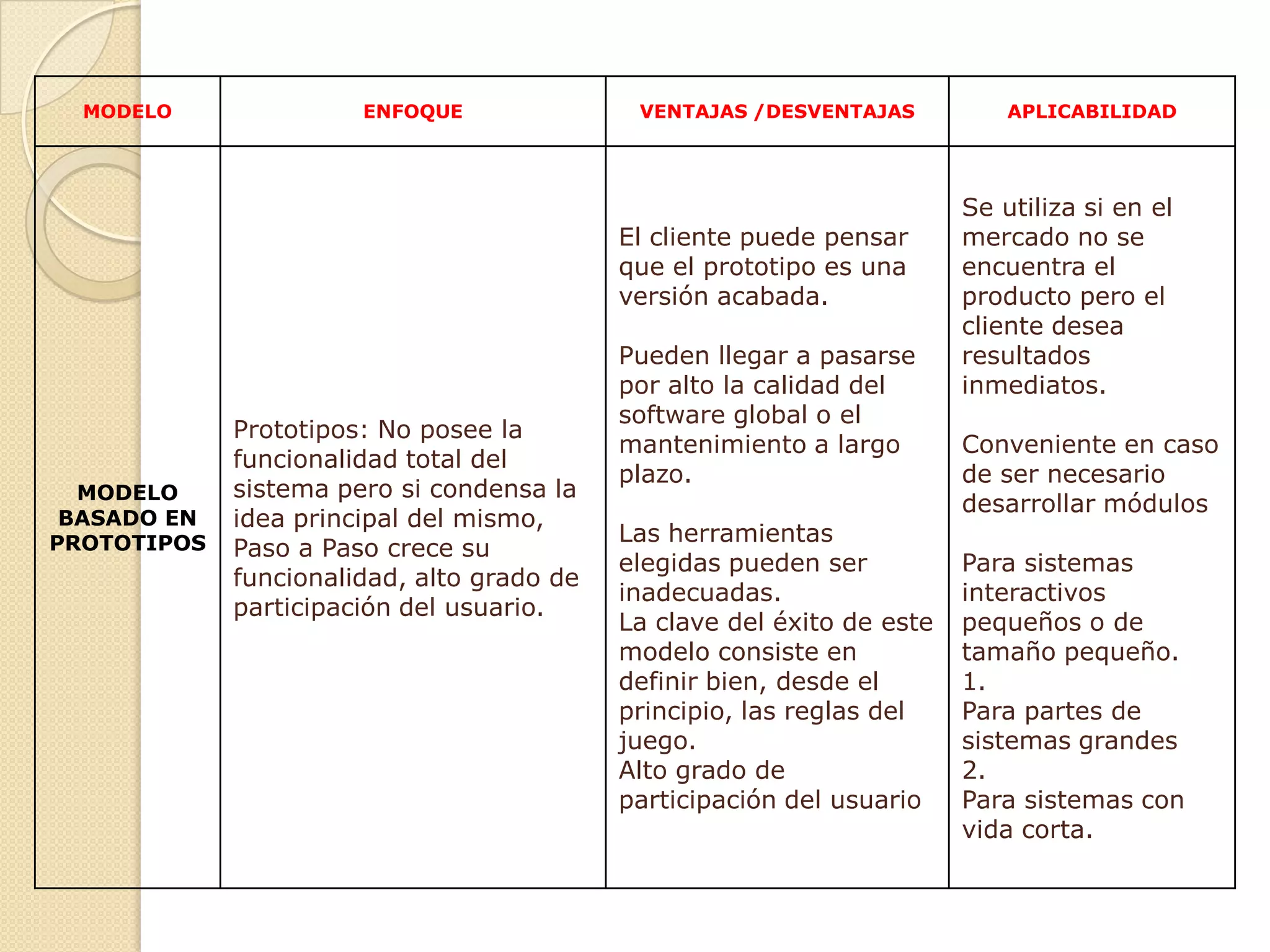 MODELO ENFOQUE VENTAJAS /DESVENTAJAS APLICABILIDAD
MODELO
BASADO EN
PROTOTIPOS
Prototipos: No posee la
funcionalidad total del
sistema pero si condensa la
idea principal del mismo,
Paso a Paso crece su
funcionalidad, alto grado de
participación del usuario.
El cliente puede pensar
que el prototipo es una
versión acabada.
Pueden llegar a pasarse
por alto la calidad del
software global o el
mantenimiento a largo
plazo.
Las herramientas
elegidas pueden ser
inadecuadas.
La clave del éxito de este
modelo consiste en
definir bien, desde el
principio, las reglas del
juego.
Alto grado de
participación del usuario
Se utiliza si en el
mercado no se
encuentra el
producto pero el
cliente desea
resultados
inmediatos.
Conveniente en caso
de ser necesario
desarrollar módulos
Para sistemas
interactivos
pequeños o de
tamaño pequeño.
1.
Para partes de
sistemas grandes
2.
Para sistemas con
vida corta.
 