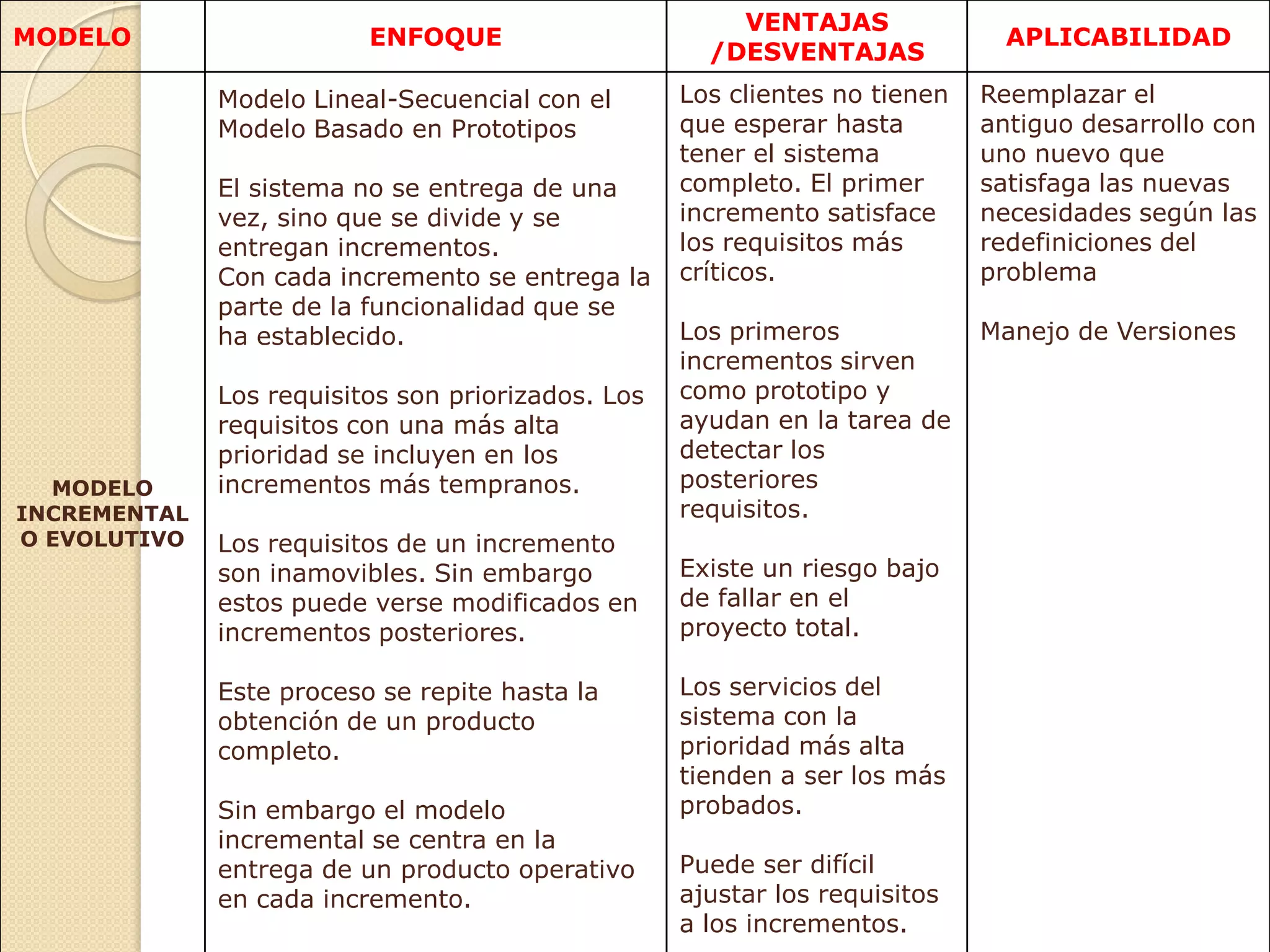 MODELO ENFOQUE
VENTAJAS
/DESVENTAJAS
APLICABILIDAD
MODELO
INCREMENTAL
O EVOLUTIVO
Modelo Lineal-Secuencial con el
Modelo Basado en Prototipos
El sistema no se entrega de una
vez, sino que se divide y se
entregan incrementos.
Con cada incremento se entrega la
parte de la funcionalidad que se
ha establecido.
Los requisitos son priorizados. Los
requisitos con una más alta
prioridad se incluyen en los
incrementos más tempranos.
Los requisitos de un incremento
son inamovibles. Sin embargo
estos puede verse modificados en
incrementos posteriores.
Este proceso se repite hasta la
obtención de un producto
completo.
Sin embargo el modelo
incremental se centra en la
entrega de un producto operativo
en cada incremento.
Los clientes no tienen
que esperar hasta
tener el sistema
completo. El primer
incremento satisface
los requisitos más
críticos.
Los primeros
incrementos sirven
como prototipo y
ayudan en la tarea de
detectar los
posteriores
requisitos.
Existe un riesgo bajo
de fallar en el
proyecto total.
Los servicios del
sistema con la
prioridad más alta
tienden a ser los más
probados.
Puede ser difícil
ajustar los requisitos
a los incrementos.
Reemplazar el
antiguo desarrollo con
uno nuevo que
satisfaga las nuevas
necesidades según las
redefiniciones del
problema
Manejo de Versiones
 