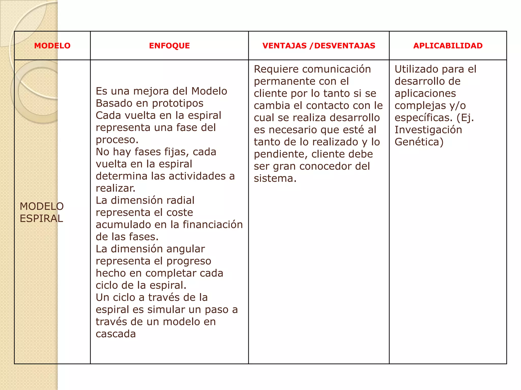 MODELO ENFOQUE VENTAJAS /DESVENTAJAS APLICABILIDAD
MODELO
ESPIRAL
Es una mejora del Modelo
Basado en prototipos
Cada vuelta en la espiral
representa una fase del
proceso.
No hay fases fijas, cada
vuelta en la espiral
determina las actividades a
realizar.
La dimensión radial
representa el coste
acumulado en la financiación
de las fases.
La dimensión angular
representa el progreso
hecho en completar cada
ciclo de la espiral.
Un ciclo a través de la
espiral es simular un paso a
través de un modelo en
cascada
Requiere comunicación
permanente con el
cliente por lo tanto si se
cambia el contacto con le
cual se realiza desarrollo
es necesario que esté al
tanto de lo realizado y lo
pendiente, cliente debe
ser gran conocedor del
sistema.
Utilizado para el
desarrollo de
aplicaciones
complejas y/o
específicas. (Ej.
Investigación
Genética)
 