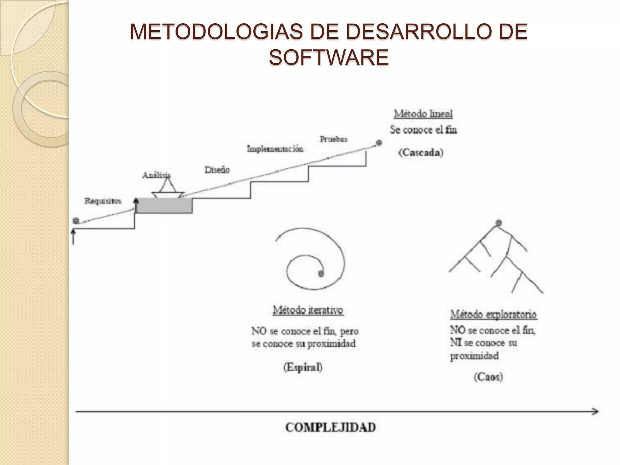 METODOLOGIAS DE DESARROLLO DE
SOFTWARE
 
