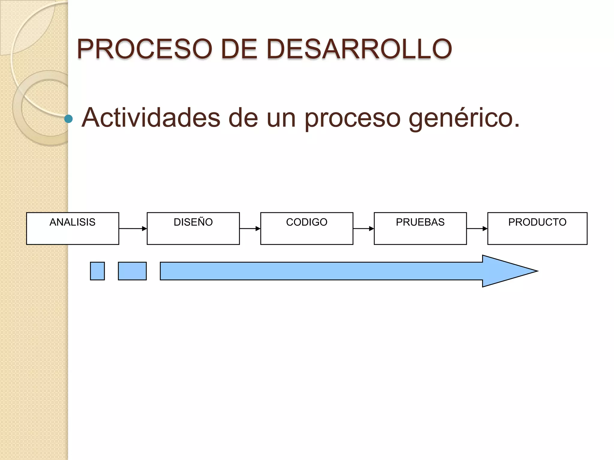 PROCESO DE DESARROLLO
 Actividades de un proceso genérico.
ANALISIS CODIGODISEÑO PRODUCTOPRUEBAS
 