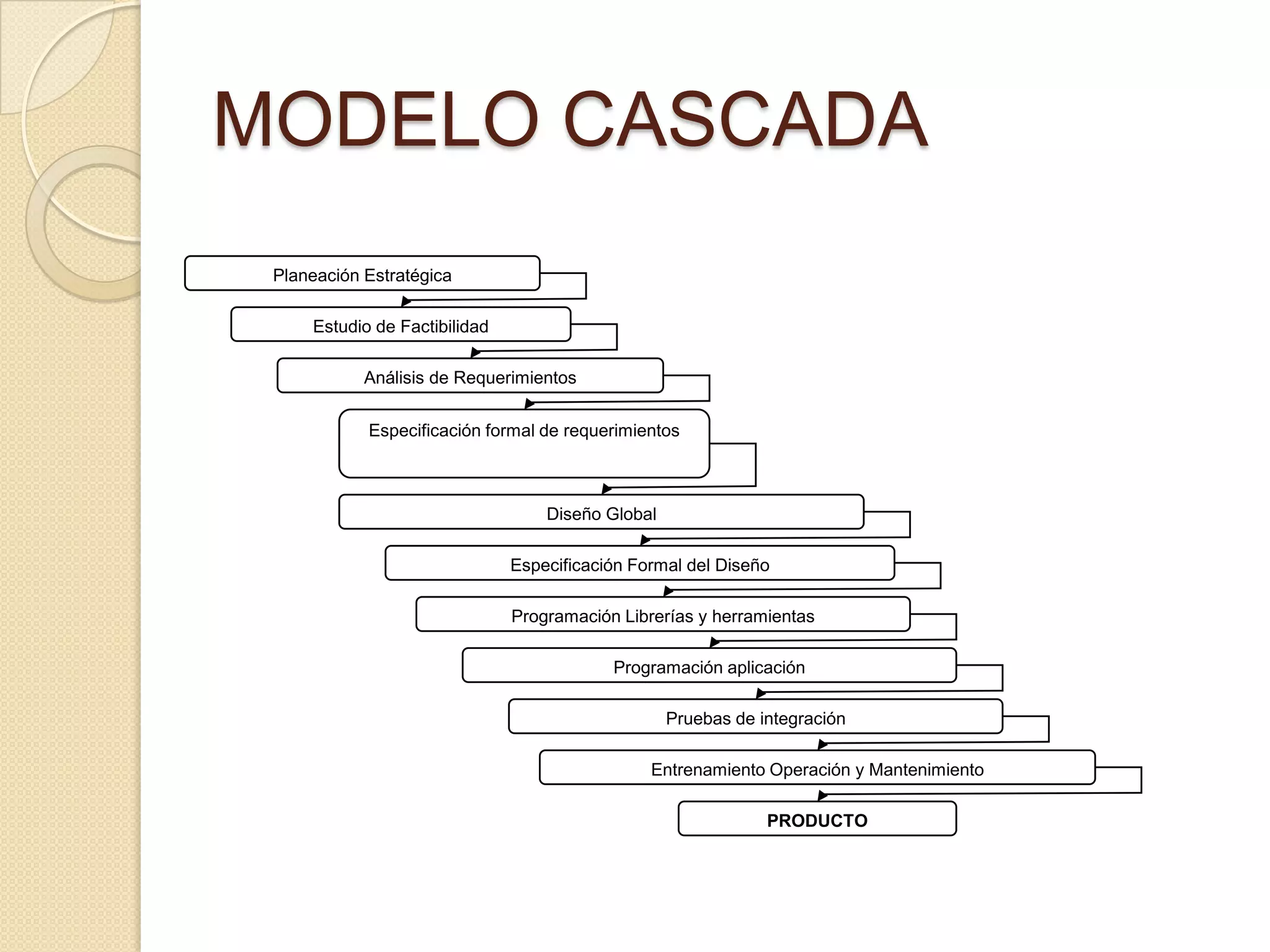 MODELO CASCADA
Planeación Estratégica
Estudio de Factibilidad
Análisis de Requerimientos
Especificación formal de requerimientos
Diseño Global
Especificación Formal del Diseño
Programación Librerías y herramientas
Entrenamiento Operación y Mantenimiento
Programación aplicación
Pruebas de integración
PRODUCTO
 