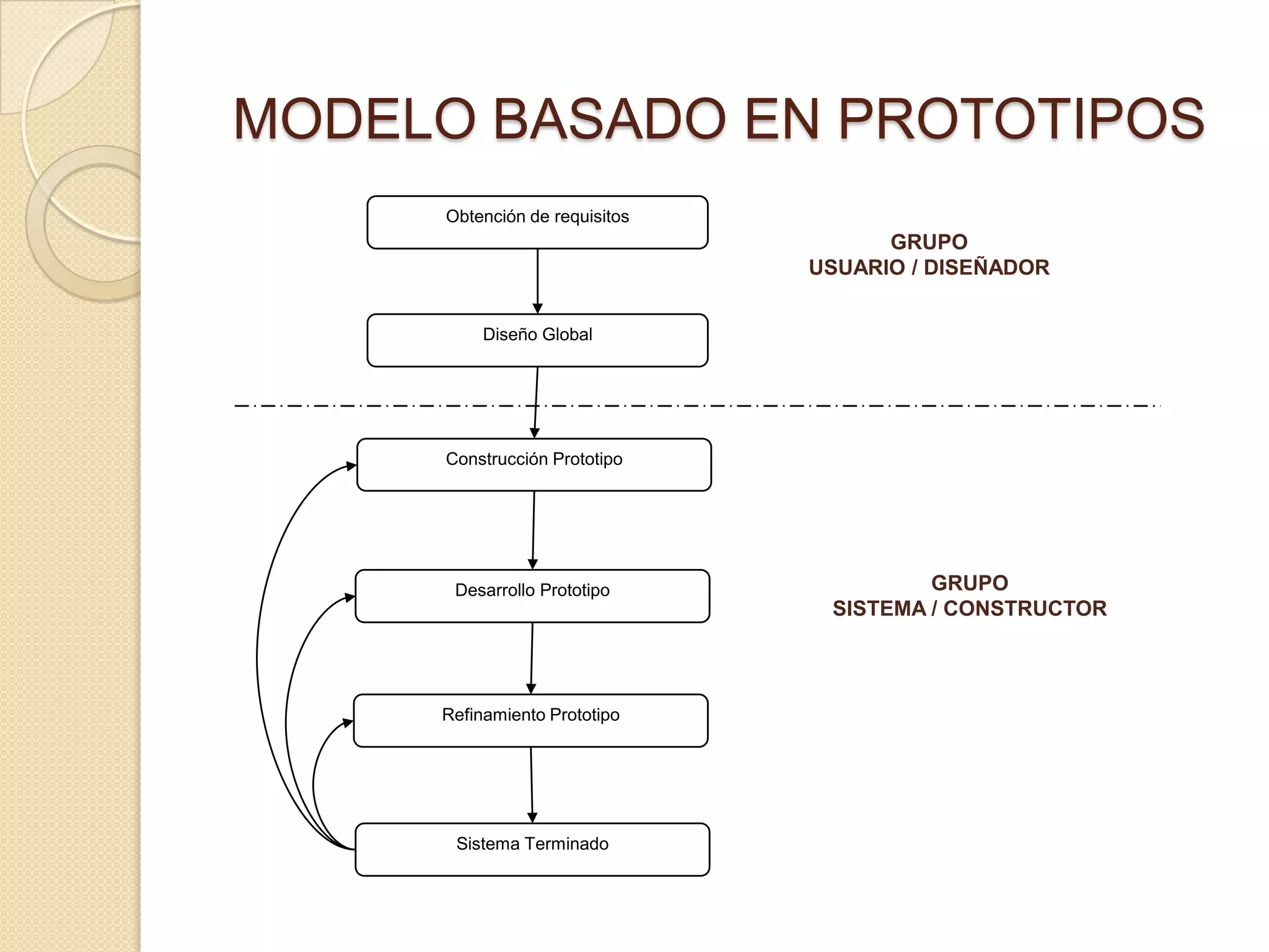 MODELO BASADO EN PROTOTIPOS
Obtención de requisitos
Diseño Global
Construcción Prototipo
Desarrollo Prototipo
Refinamiento Prototipo
Sistema Terminado
GRUPO
USUARIO / DISEÑADOR
GRUPO
SISTEMA / CONSTRUCTOR
 