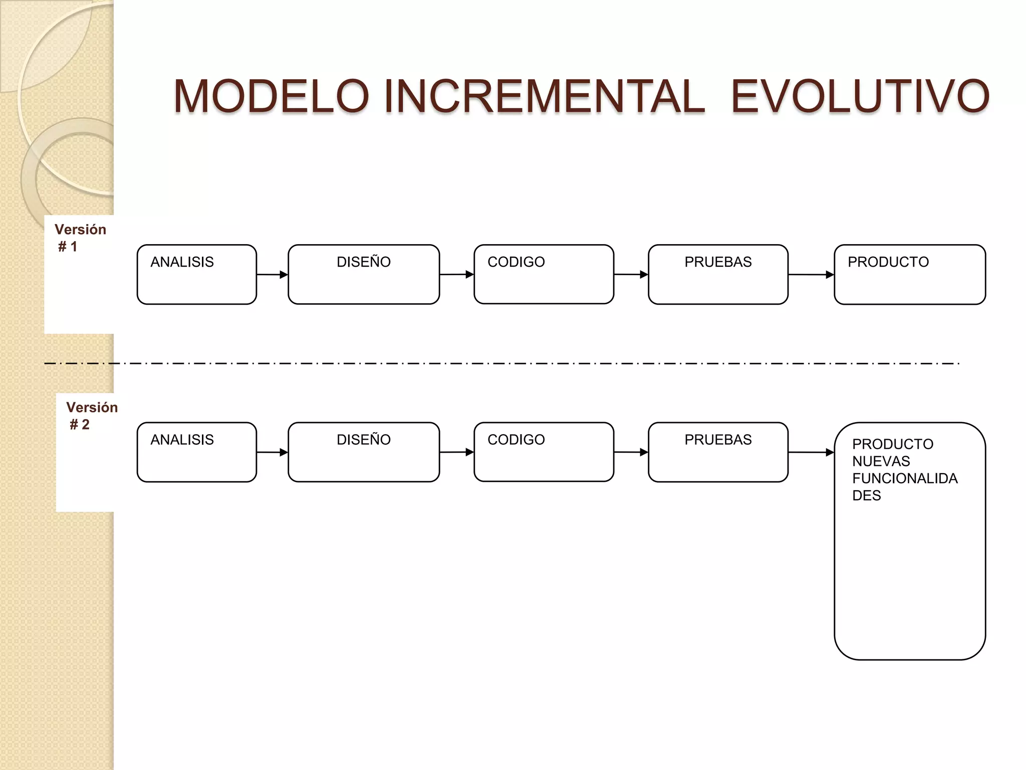 MODELO INCREMENTAL EVOLUTIVO
Versión
# 2
Versión
# 1
ANALISIS DISEÑO CODIGO PRUEBAS PRODUCTO
ANALISIS DISEÑO CODIGO PRUEBAS PRODUCTO
NUEVAS
FUNCIONALIDA
DES
 