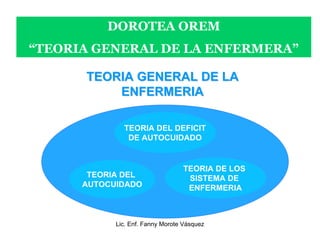 DOROTEA OREM
“TEORIA GENERAL DE LA ENFERMERA”

      TEORIA GENERAL DE LA
          ENFERMERIA

              TEORIA DEL D...