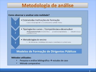Modelos de Formação de Dirigentes Públicos Modelos de Formação de Dirigentes Públicos Métodos utilizados: Pesquisa e análise bibliográfica    estudos de caso Método comparativo Como observar e analisar esta realidade? 
