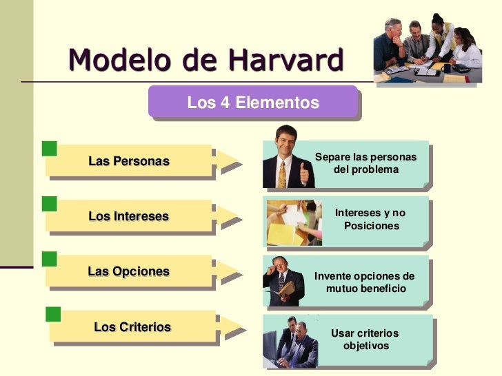 Metodo Harvard Metodo De Negociacion Harvard