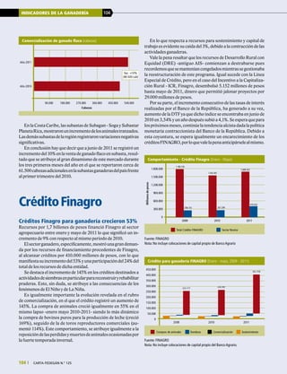 104 | carta fedegÁn N.° 125
INDICADORES DE LA GANADERÍA 104
En la Costa Caribe, las subastas de Subagan - Soga y Subastar
PlanetaRica,mostraronunincrementodelosanimalestranzados.
Lasdemássubastasdelaregiónregistraronvariacionesnegativas
significativas.
En conclusión hay que decir que a junio de 2011 se registró un
incrementodel10%enlaventadeganadoflacoensubasta,resul-
tado que se atribuye al gran dinamismo de este mercado durante
los tres primeros meses del año en el que se reportaron cerca de
61.500cabezasadicionalesenlasubastasganaderasdelpaísfrente
al primer trimestre del 2010.
CréditoFinagro
Créditos Finagro para ganadería crecieron 53%
Recursos por 1,7 billones de pesos financió Finagro al sector
agropecuario entre enero y mayo de 2011 lo que significó un in-
cremento de 9% con respecto al mismo periodo de 2010.
Elsectorganadero,específicamente,mostróunagrandeman-
da por los recursos de financiamiento procedentes de Finagro,
al alcanzar créditos por 410.000 millones de pesos, con lo que
manifiestasuincrementodel53%yunaparticipacióndel24%del
total de los recursos de dicha entidad.
Se destaca el incremento de 145% en los créditos destinados a
actividadesdesiembrasenparticularparareconstruiryrehabilitar
praderas. Esto, sin duda, se atribuye a las consecuencias de los
fenómenos de El Niño y de La Niña.
Es igualmente importante la evolución revelada en el rubro
de comercialización, en el que el crédito registró un aumento de
145%. La compra de animales creció igualmente en 55% en el
mismo lapso -enero mayo 2010-2011- siendo lo más dinámico
la compra de bovinos puros para la producción de leche (creció
169%), seguido de la de toros reproductores comerciales (au-
mentó 114%). Este comportamiento, se atribuye igualmente a la
reposicióndelasperdidasymuertesdeanimalesocasionadaspor
la fuerte temporada invernal.
Total Crédito FINAGRO Sector Bovino
Comportamiento - Crédito Finagro (Enero - Mayo)
1.783.770
1.553.307
0
300.000
600.000
900.000
1.200.000
1.500.000
1.800.000
2009 2010 2011
Millonesdepesos
1.689.422
258.153 267.299
410.032
Fuente: FINAGRO
Nota: No incluye colocaciones de capital propio de Banco Agrario
Fuente: FINAGRO
Nota: No incluye colocaciones de capital propio del Banco Agrario.
Crédito para ganadería FINAGRO (Enero - mayo, 2009 - 2011)
222.177 233.787
361.759
0
50.000
100.000
150.000
200.000
250.000
300.000
350.000
400.000
450.000
2009 2010 2011
Compras de animales Siembras Comercialización Sostenimiento
En lo que respecta a recursos para sostenimiento y capital de
trabajo es evidente su caída del 3%, debido a la contracción de las
actividades ganaderas.
Vale la pena resaltar que los recursos de Desarrollo Rural con
Equidad (DRE) -antiguo AIS- comienzan a destrabarse pues
recordemosquesemanteníancongeladosmientrassegestionaba
la reestructuración de este programa. Igual sucede con la Línea
Especial de Crédito, pero en el caso del Incentivo a la Capitaliza-
ción Rural - ICR, Finagro, desembolsó 5.152 millones de pesos
hasta mayo de 2011, dinero que permitió jalonar proyectos por
29.000 millones de pesos.
Por su parte, el incremento consecutivo de las tasas de interés
realizadas por el Banco de la República, ha generado a su vez,
aumento de la DTF ya que dicho índice se encontraba en junio de
2010 en 3,54% y un año después subió a 4,1%. Se espera que para
lospróximosmeses,continúelatendenciaalcistadadalapolítica
monetaria contraccionista del Banco de la República. Debido a
esta coyuntura, se espera igualmente un encarecimiento de los
créditosFINAGRO,porloquevalelapenaanticipárselealmismo.
90.000 180.000 270.000 360.000 450.000 540.000
Año 2010
Año 2011
Cabezas
Comercialización de ganado flaco (cabezas)
Var. +10%
(46.500 cab)
 