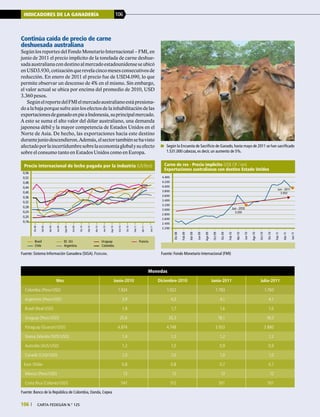 106 | carta fedegÁn N.° 125
INDICADORES DE LA GANADERÍA 106
Continúa caída de precio de carne
deshuesada australiana
Según los reportes del Fondo Monetario Internacional – FMI, en
junio de 2011 el precio implícito de la tonelada de carne deshue-
sadaaustralianacondestinoalmercadoestadounidenseseubicó
enUSD3.930,cotizaciónquerevelacincomesesconsecutivosde
reducción. En enero de 2011 el precio fue de USD4.090, lo que
permite observar un descenso de 4% en el mismo. Sin embargo,
el valor actual se ubica por encima del promedio de 2010, USD
3.360 pesos.
SegúnelreportedelFMIelmercadoaustralianoestápresiona-
doalabajaporquesufreaúnlosefectosdelainhabilitacióndelas
exportacionesdeganadoenpieaIndonesia,suprincipalmercado.
A esto se suma el alto valor del dólar australiano, una demanda
japonesa débil y la mayor competencia de Estados Unidos en el
Norte de Asia. De hecho, las exportaciones hacia este destino
durantejuniodescendieron.Además,elsectortambiénsehavisto
afectadoporlaincertidumbresobrelaeconomíaglobalysuefecto
sobre el consumo tanto en Estados Unidos como en Europa.
Fuente: Fondo Monetario Internacional (FMI)
Monedas
Mes Junio-2010 Diciembre-2010 Junio-2011 Julio-2011
Colombia (Peso/USD) 1.924 1.922 1.783 1.760
Argentino (Peso/USD) 3,9 4,0 4,1 4,1
Brasil (Real/USD) 1,8 1,7 1,6 1,6
Uruguay (Peso/USD) 20,6 20,3 18,1 18,0
Paraguay (Guaraní/USD) 4.874 4.748 3.933 3.880
Nueva Zelanda (NZD/USD) 1,4 1,3 1,2 1,2
Australia (AUS/USD) 1,2 1,0 0,9 0,9
Canadá (CAD/USD) 1,0 1,0 1,0 1,0
Euro /Dólar 0,8 0,8 0,7 0,7
México (Peso/USD) 13 12 12 12
Costa Rica (Colones/USD) 547 512 501 501
Fuente: Banco de la República de Colombia, Oanda, Cepea
2.200
2.400
2.600
2.800
3.000
3.200
3.400
3.600
3.800
4.000
4.200
4.400 Dic08
Feb09
Abr09
Jun09
Ago09
Oct09
Dic09
Feb10
Abr10
Jun10
Ago10
Oct10
Dic10
Feb11
Abr11
Jun11
Carne de res - Precio implícito (US$ CIF / ton)
Exportaciones australianas con destino Estado Unidos
Jun - 2010
3.200
Jun - 2011
3.932
Precio internacional de leche pagada por la industria (US/litro)
Brasil
Chile
EE. UU.
Argentina
Uruguay
Colombia
Francia
Dic08
Feb09
Abr09
Jun09
Ago09
Oct09
Dic10
Feb10
Abr10
Jun10
Ago10
Oct10
Dic10
Feb11
Abr11
Jun11
0,16
0,20
0,24
0,28
0,32
0,36
0,40
0,44
0,48
0,52
0,56
Fuente: Sistema Información Ganadera (SIGA). Fedegán.
	 Según la Encuesta de Sacrificio de Ganado, hasta mayo de 2011 se han sacrificado
1.531.000 cabezas, es decir, un aumento de 5%.
 