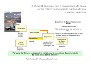 A CEMEX percebeu que a comunidade de baixa
                              renda estava desamparada na hora de seu
                                                   construir uma casa


                                                                   Experiência da Comunidade de Baixa
                                                                                  Renda
                                                                             “O cimento é muito caro”
     Cimenteira
                                                                   “Não sei direito como usar o cimento na
                                                                                     obra.”
      Cemex             Misturadores
                                                                 “Os preços mudam muito e eu corro o risco
      Lafarge                                                      de parar a obra por falta de dinheiro.”
      Holcim                                    Empreiteiras
                       Cemex RMC
                                                                          Comunidade
                      Lafarge                                              de Baixa
       Outros                                 Incorporadoras
                                                                            Renda
      Produtos                                Empresas de
                                              Construção Civil
                                                                            Famílias
    Diversas
    Empresas

Pergunta da Cemex: seria possível transformar a experiência da comunidade
                    de baixa renda com o cimento?

                  Fonte: Prahalad, C.K. “A Riqueza na Base da Pirâmide”
 