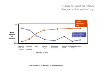 Curva de Valor da Cemex
                                                                                 (Programa Patrimonio Hoy)



                                                                                                          Cemex
                                                                                                          Patrimonio
      Alto
                                                                                                          Hoy



 Nível
Relativo                                                                                              Competidores
  do                                                                                                  tradicionais
Atributo

      Baixo

              Relaciona-   Promoções      Marca     Acesso ao     Segurança no     Acesso à   Responsabilidade Preço
              mento com         no                   Capital      Fornecimento      Crédito        Social
              Vendedor     Distribuidor


                                           Atributos de Valor




                                Fonte: Prahalad, C.K. “A Riqueza na Base da Pirâmide”
 