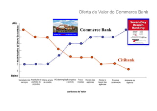 Oferta de Valor do Commerce Bank

Alto
    Nível Relativo de Oferta do Atributo




       7                                                                                               Commerce Bank
    6

    5

    4

    3
                                                                                                                                               Citibank
       2

       1
Baixo
                                   Variedade dos Amplitude do Oferta ampla PC Banking Staff simpático Troca- Horário das    Design e     Escala e     Ambiente da
                                      serviços    portfolio de de crédito                e solícito   moedas  agências     layout das   Localização    Agência
                                                   produtos                                                                 agências



                                                                                         Atributos de Valor
 