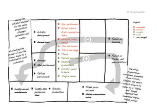 © Osterwalder
 