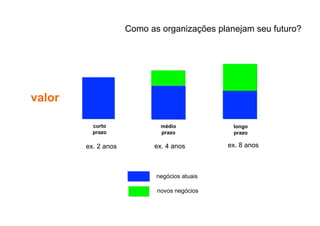 Como as organizações planejam seu futuro?




valor

          curto              médio             longo
          prazo              prazo             prazo

        ex. 2 anos         ex. 4 anos         ex. 8 anos



                            negócios atuais

                            novos negócios
 