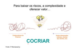 Para baixar os riscos, a complexidade e
                     oferecer valor…




        Colaboradores da                Partes Interessadas
            Empresa                      (clientes, clientes
                                         dos clientes, etc)

                           COCRIAR
Fonte: V Ramaswamy
 