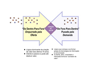CRIAÇÃO
“De Dentro Para Fora”            DE       “De Fora Para Dentro”
                                VALOR
  Empurrado pela                              Puxado pela
       Oferta                                   Demanda




   Lógica dominante da criação       Lógica que começa a se formar
    de valor dos últimos 75 anos.      graças às tecnologias de informação
                                       e comunicação
   Cliente é passivo e pode até      O cliente, ativo, conectado e
    destruir valor.                    informado torna-se “cocriador de
                                       valor”.
 