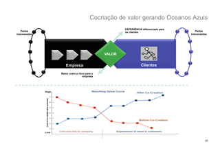 Cocriação de valor gerando Oceanos Azuis
                                                    EXPERIÊNCIA diferenciado para
    Partes                                          os clientes                         Partes
Interessadas                                                                        Interessadas




                                            VALOR


                  Empresa                                      Clientes
               Baixo custo e risco para a
                                empresa




                                                                                              23
 