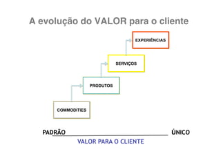 A evolução do VALOR para o cliente!
                                      EXPERIÊNCIAS




                               SERVIÇOS




                    PRODUTOS




      COMMODITIES




  PADRÃO                                             ÚNICO
             VALOR PARA O CLIENTE
 