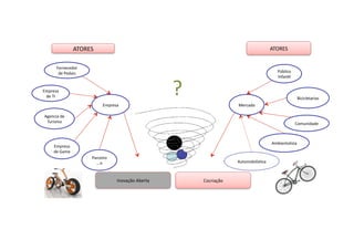 ATORES	
                                                                                   ATORES	
  


          Fornecedor	
  
           de	
  Pedais	
                                                                                               Público	
  
                                                                                                                        Infan%l	
  


Empresa	
  
 de	
  TI	
  
                                                                           ?                                                           Bicicletarias	
  
                                         Empresa	
                                             Mercado	
  

 Agencia	
  de	
  
  Turismo	
                                                                                                                           Comunidade	
  



                                                                                                                    Ambientalista	
  
        Empresa	
  
        de	
  Game	
  
                                 Parceiro	
  
                                   ...n	
                                                      Automobilís%ca	
  



                                                  Inovação	
  Aberta	
         Cocriação	
  
 