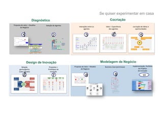 Se quiser experimentar em casa
                                  Diagnóstico                                                                                         Cocriação
Proposta	
  de	
  valor	
  +	
  Desaﬁos	
     Seleção	
  de	
  Agentes	
  
        do	
  Negócio	
                                                               Interações	
  entre	
  os	
             Valor	
  +	
  Experiência	
  	
      cocriação	
  de	
  Idéias	
  e	
  
                                                                                            agentes	
  	
                        dos	
  agentes	
                     oportunidades	
  	
  

                   1                                                                                                                        4
                 1                                       2                                       3                                         4                                      5




                        Design de Inovação                                                                                Modelagem de Negócio
             Relação	
  	
                        Propostas	
  +	
           Proposta	
  de	
  Valor	
  +	
  Modelo	
        Business	
  Case	
  (premissas)	
     Implementação:	
  Porgolio	
  
           ganha/ganha	
  	
                     Protó%pos	
  de	
                  de	
  Negócio	
                                                                      de	
  Projetos	
  	
  
          (valor	
  gerado)	
                      inovação	
                                                                                                            de	
  Inovação	
  
                    6
                  6                                      7                                       8                                              9                                      10	
  
 