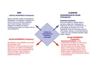 HMV                                                         CLIENTES
  CAPITAL ESTRATÉGICO (Intangíveis)                           EXPERIÊNCIAS DE VALOR
                                                              (Intangíveis)
Passo a entender melhor as expectativas,
dificuldades, necessidades e angústias no                     Pacientes/Familiares
período em que pacientes e familiares                         Sinto-me acolhido e cuidado desde o
usam nossos serviços. Reduzimos o                             primeiro contato até a finalização do
desgaste e retrabalho da equipe                               tratamento. Percebo o envolvimento e a
assistencial que passa a se ocupar mais de                    preocupação do Hospital com o meu
sua atividade fim.                                            tratamento. Sinto-me mais seguro por ter
                                                              informações relativas a minha permanência
                                               CENTRAL DE
                                                              e saber que meus familiares também estão
                                             ACOLHIMENTO DE
                                                              sendo cuidados.
                                              PACIENTES E
                                               FAMILIARES               VALOR ECONÔMICO
 VALOR ECONÔMICO (Tangíveis)                                               (Tangíveis)
                                                               Pacientes/Familiares: Tenho
Nós obtemos maior agilidade no processo                        conhecimento do status de minha conta,
de internação e alta.                                          não sendo surpreendido com contas
Baseamos os nossos processos de conta                          adicionais após a minha saída. Recebo
do paciente com dados mais fidedignos.                         todas as informações necessárias para
Passo a ter um maior aproveitamento de                         garantir uma internação segura. Como
leitos por dedicar maior atenção ao                            familiar obtenho redução de custos com
processo de alta, obtendo maiores                              minha estadia e tenho facilidade de acessos
retornos financeiros.                                          a outros serviços.
 