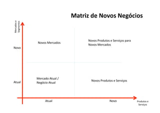 Mercados	
  e	
  
Segmentos	
  
                                                    Matriz	
  de	
  Novos	
  Negócios	
  


                                                            Novos	
  Produtos	
  e	
  Serviços	
  para	
  	
  
                     Novos	
  Mercados	
  
                                                            Novos	
  Mercados	
  
Novo	
  




                    Mercado	
  Atual	
  /	
  	
  
Atual	
                                                        Novos	
  Produtos	
  e	
  Serviços	
  
                    Negócio	
  Atual	
  




                              Atual	
                                               Novo	
                       Produtos	
  e	
  
                                                                                                                  Serviços	
  
 