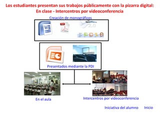 Los estudiantes presentan sus trabajos públicamente con la pizarra digital:
En clase - Intercentros por videoconferencia
Presentados mediante la PDI
Creación de monográficos
En el aula Intercentros por videoconferencia
Iniciativa del alumno Inicio
 